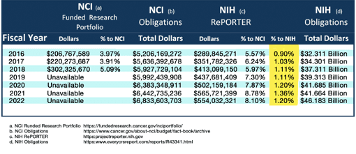 NCI NIH COMPARISON